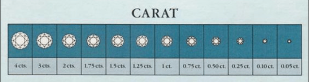 Carat – Đơn vị đo lường Kim cương